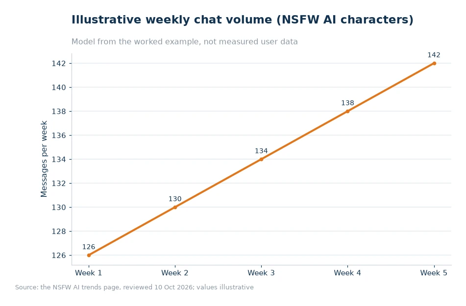 Illustrative weekly chat volume for article 27