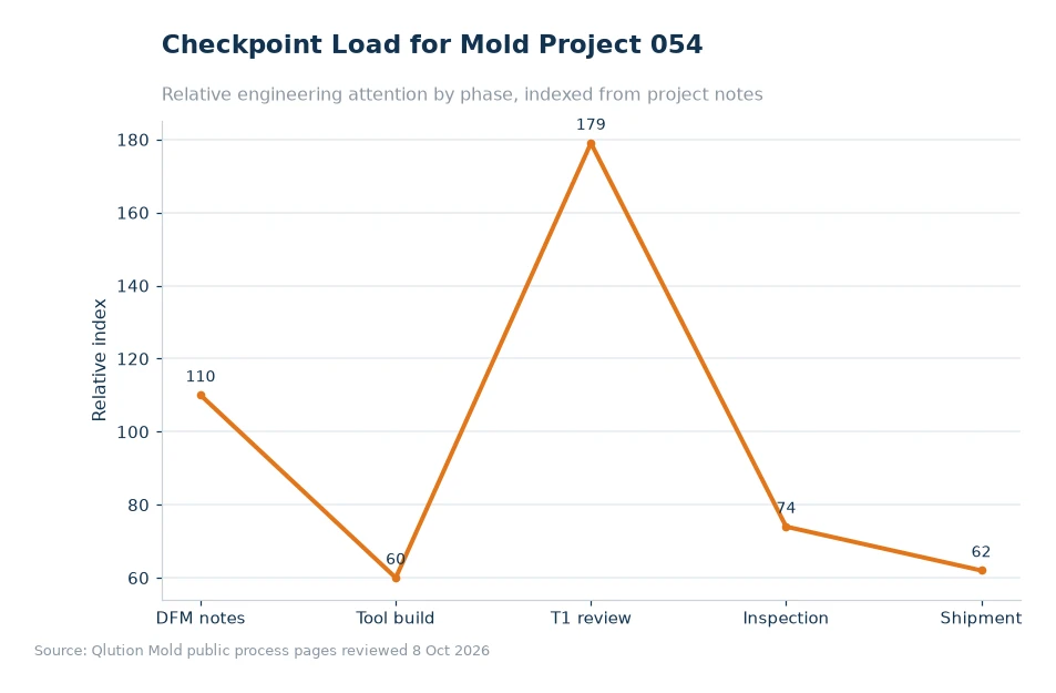 Chart comparing mold project checkpoints for article 054